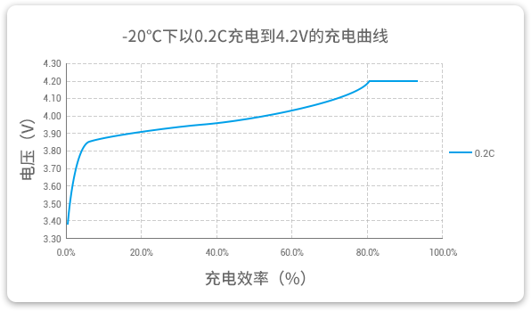 格瑞普低溫鋰聚合物電池能夠在-20℃溫度下以0.2C穩(wěn)定充電。