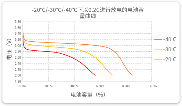 格瑞普生產(chǎn)的低溫磷酸鋰鐵電池以0.2C速率在不同溫度下放電，放電溫度范圍值大，放電容量可觀。