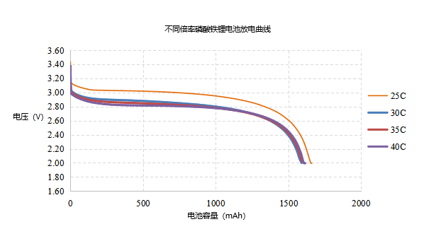 機(jī)器人高倍率電池倍率放電曲線 機(jī)器人高倍率電池倍率放電曲線