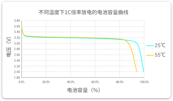 格瑞普低溫磷酸鋰鐵電池在25℃和55℃溫度下以1C速率放電，放電容量幾乎為100%，保持高放電效率。