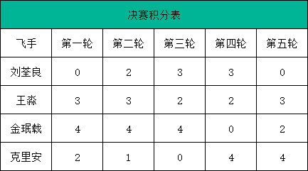 決賽回顧飛手積分 決賽回顧飛手積分