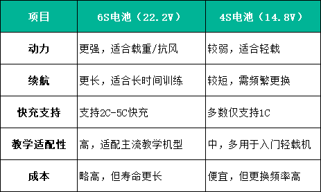 無(wú)人機(jī)電池4S和6S對(duì)比 無(wú)人機(jī)電池4S和6S對(duì)比