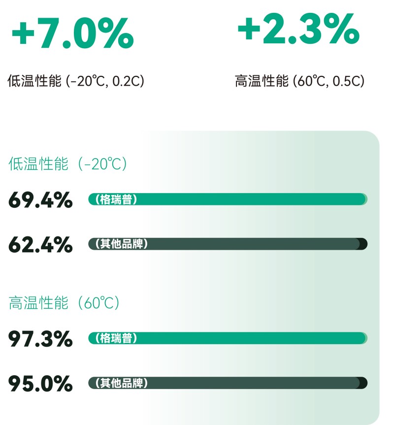 更寬的溫度適性，更可靠的全天候佩戴